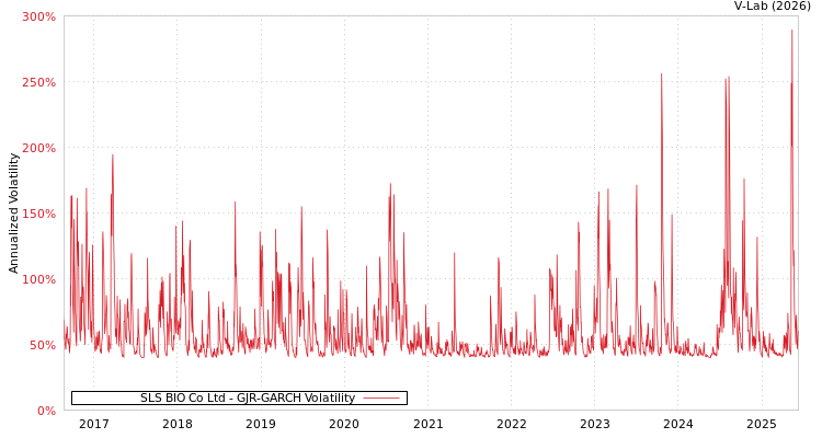 graph of SLS BIO Co Ltd GJR-GARCH
