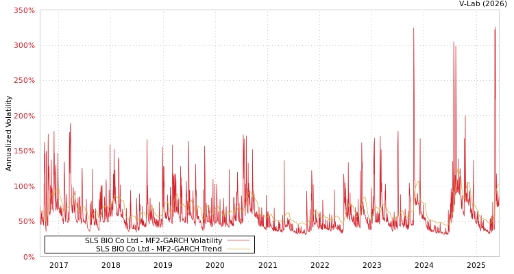 graph of SLS BIO Co Ltd MF2-GARCH