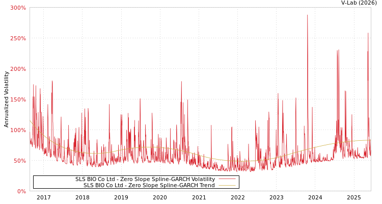 graph of SLS BIO Co Ltd S0GARCH