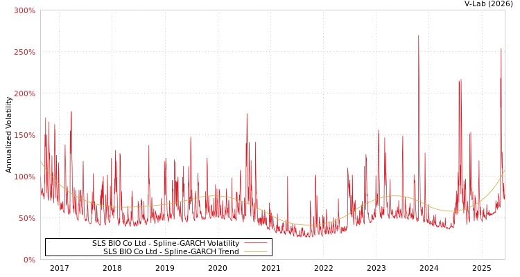 graph of SLS BIO Co Ltd SGARCH