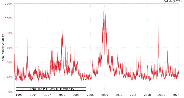 graph of Ferguson PLC AMEM