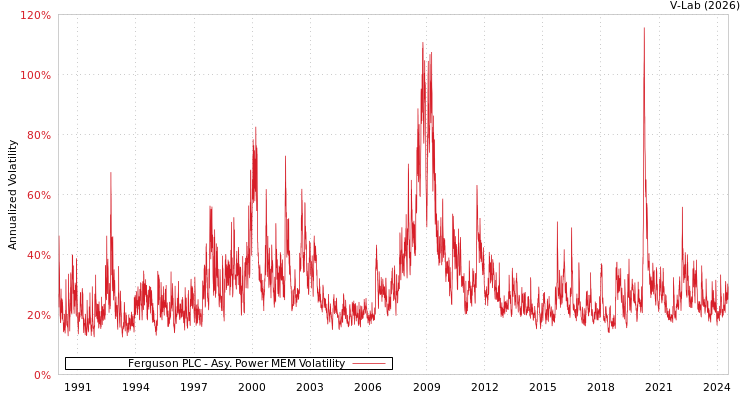 graph of Ferguson PLC APMEM