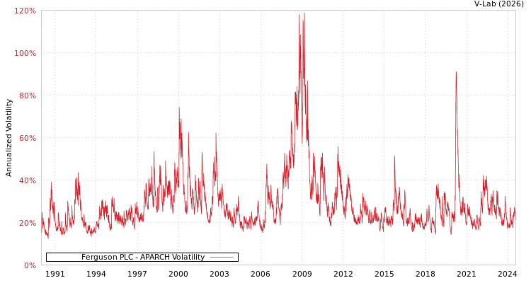 graph of Ferguson PLC APARCH