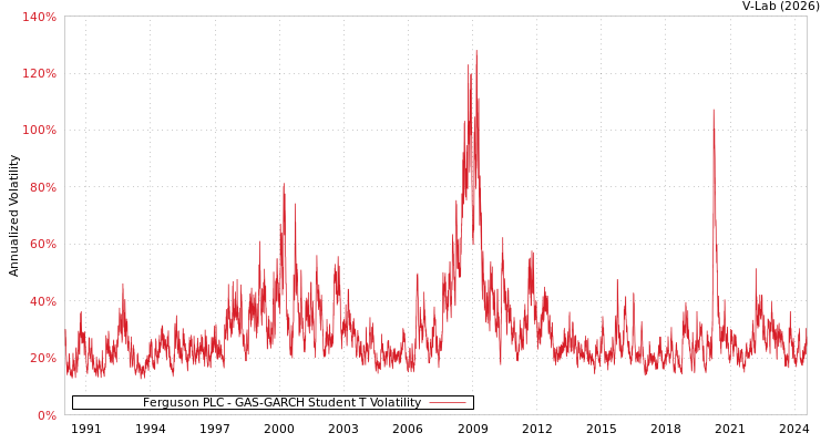 graph of Ferguson PLC GAS-GARCH-T