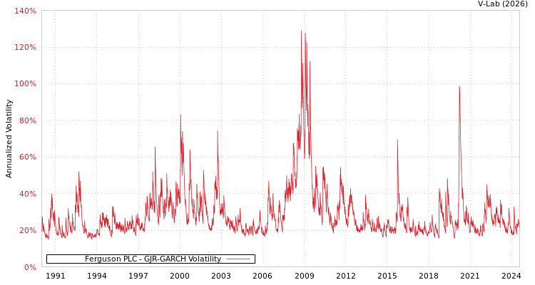 graph of Ferguson PLC GJR-GARCH