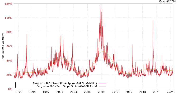 graph of Ferguson PLC S0GARCH