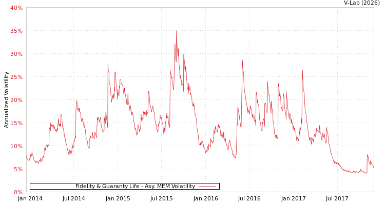 graph of Fidelity & Guaranty Life AMEM