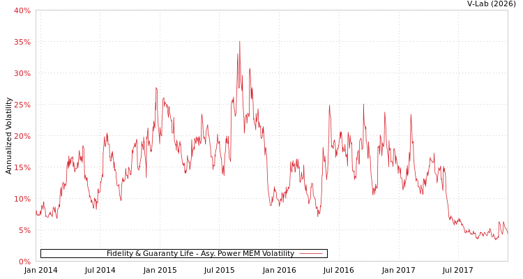 graph of Fidelity & Guaranty Life APMEM