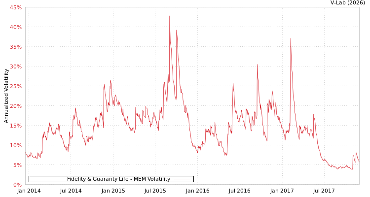 graph of Fidelity & Guaranty Life MEM