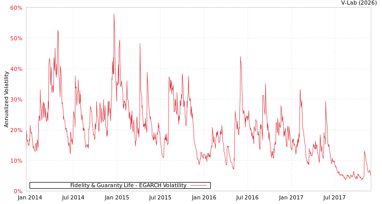 graph of Fidelity & Guaranty Life EGARCH