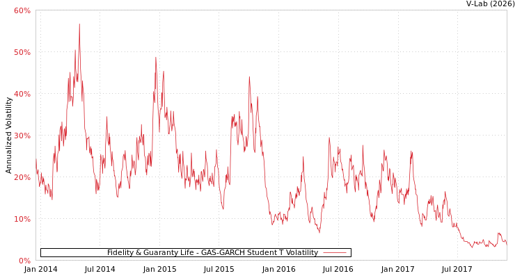 graph of Fidelity & Guaranty Life GAS-GARCH-T
