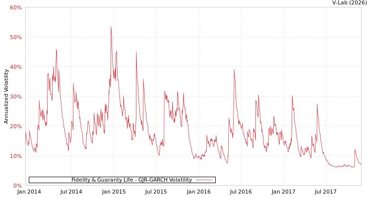 graph of Fidelity & Guaranty Life GJR-GARCH
