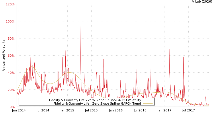graph of Fidelity & Guaranty Life S0GARCH
