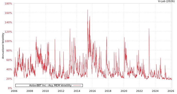 graph of Aoba-BBT Inc AMEM