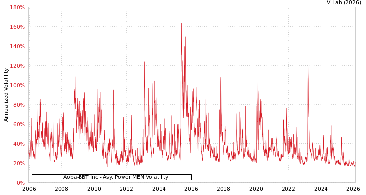 graph of Aoba-BBT Inc APMEM