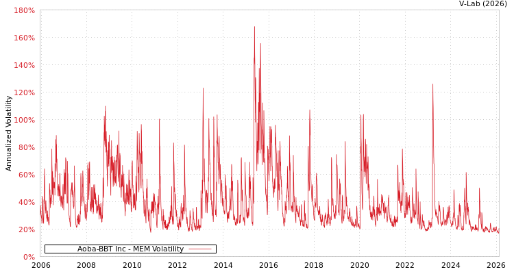 graph of Aoba-BBT Inc MEM