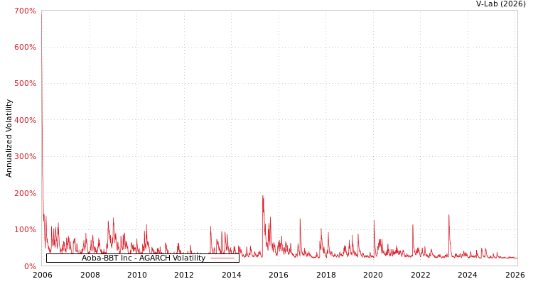 graph of Aoba-BBT Inc AGARCH
