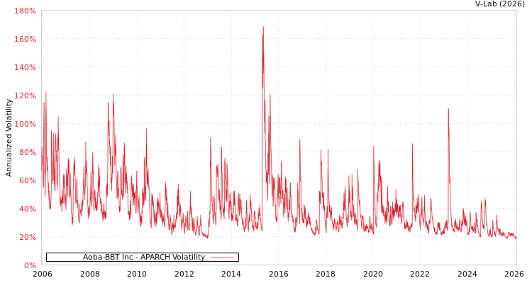graph of Aoba-BBT Inc APARCH