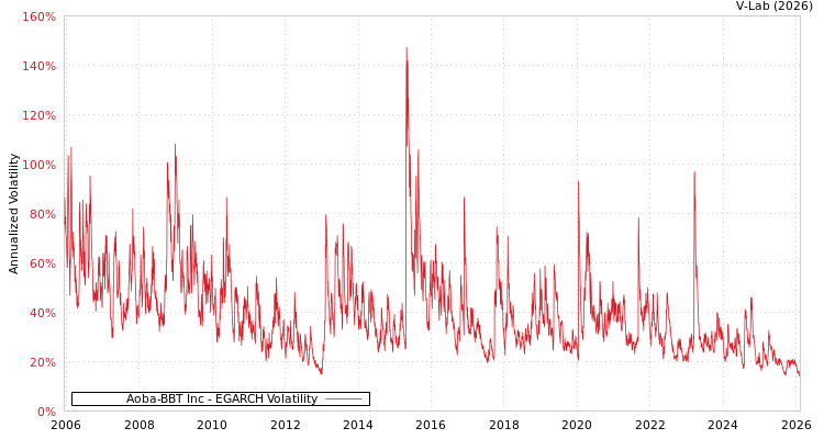 graph of Aoba-BBT Inc EGARCH