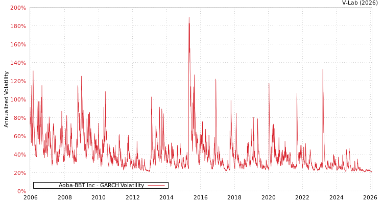 graph of Aoba-BBT Inc GARCH