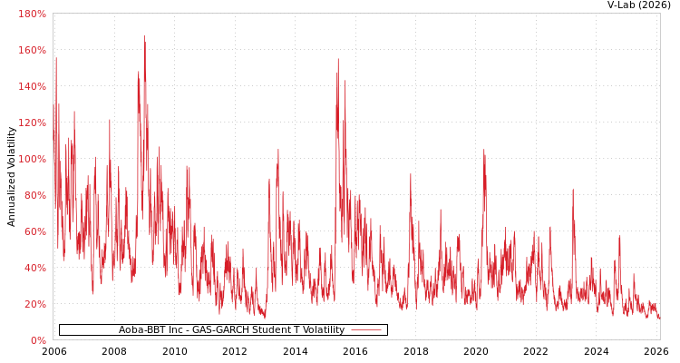 graph of Aoba-BBT Inc GAS-GARCH-T