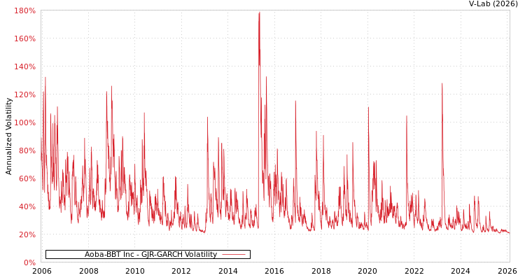 graph of Aoba-BBT Inc GJR-GARCH