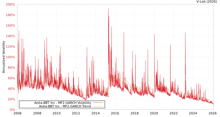 graph of Aoba-BBT Inc MF2-GARCH