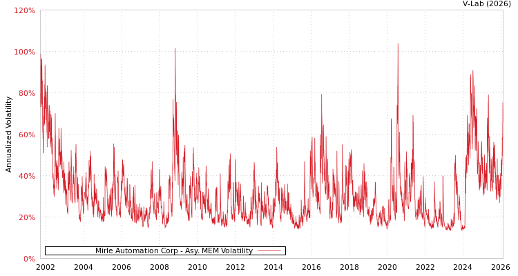 graph of Mirle Automation Corp AMEM