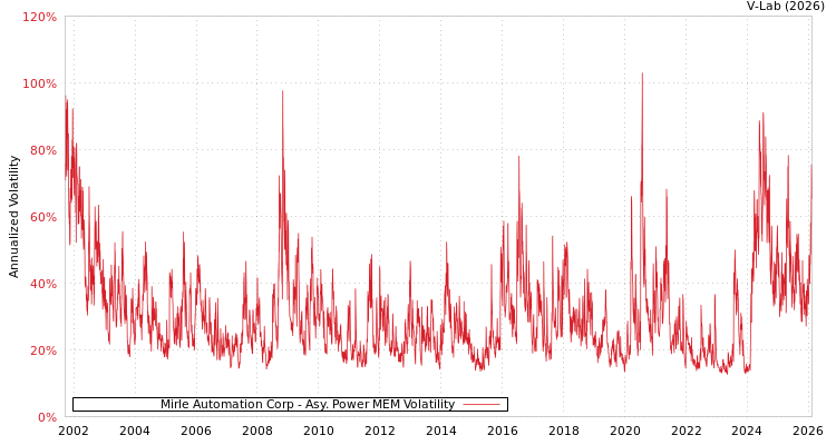 graph of Mirle Automation Corp APMEM