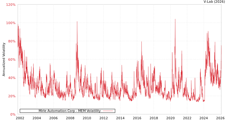 graph of Mirle Automation Corp MEM