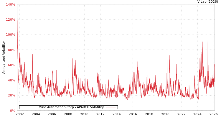 graph of Mirle Automation Corp APARCH