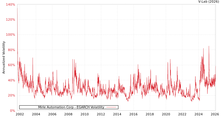graph of Mirle Automation Corp EGARCH