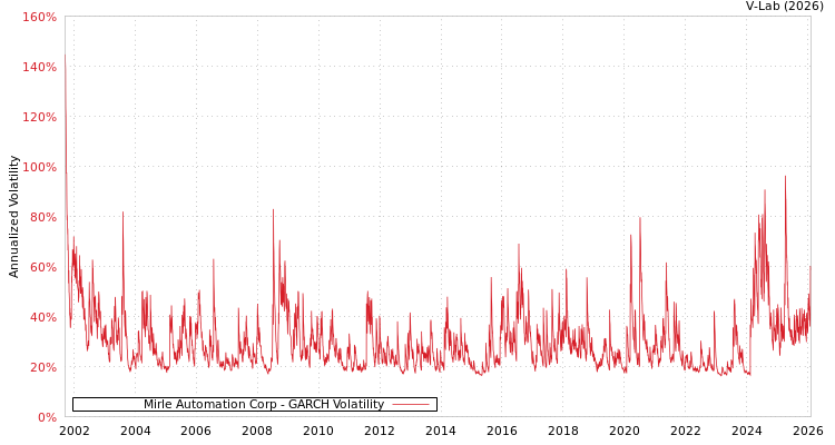 graph of Mirle Automation Corp GARCH