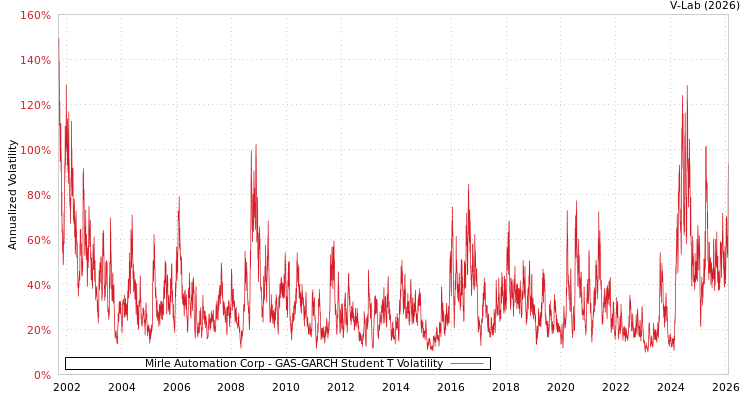 graph of Mirle Automation Corp GAS-GARCH-T