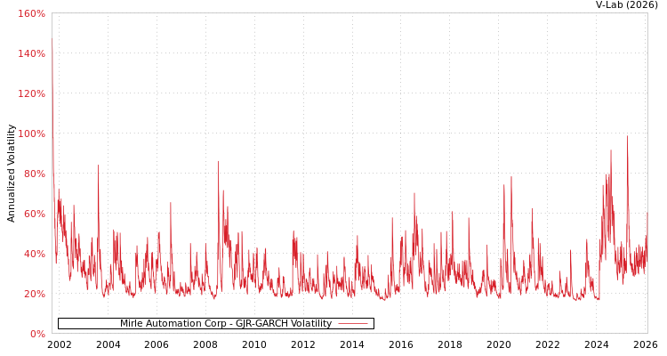 graph of Mirle Automation Corp GJR-GARCH