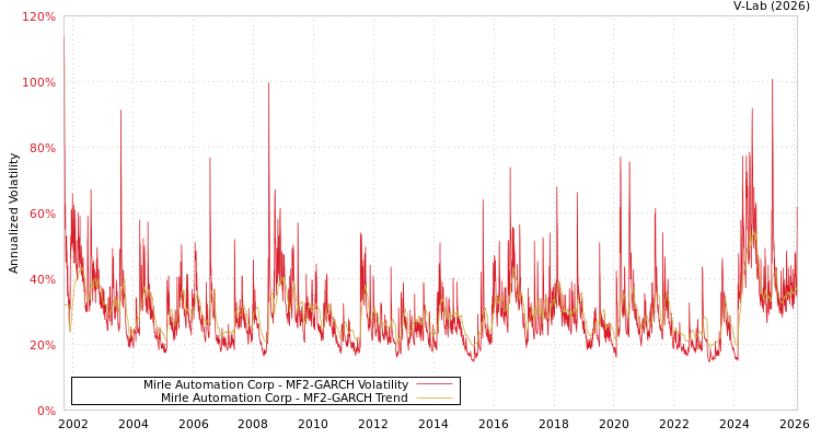 graph of Mirle Automation Corp MF2-GARCH