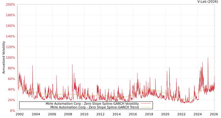 graph of Mirle Automation Corp S0GARCH