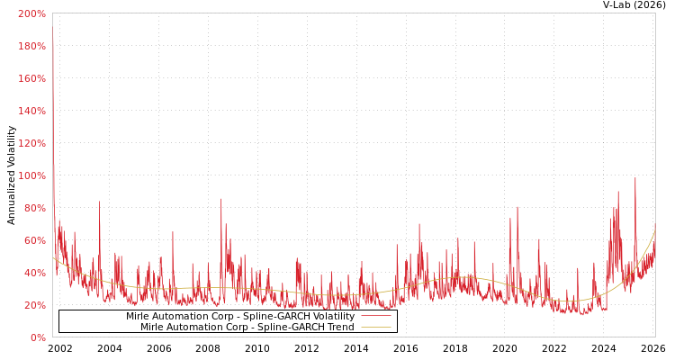 graph of Mirle Automation Corp SGARCH