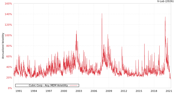 graph of Cubic Corp AMEM