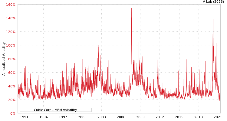 graph of Cubic Corp MEM