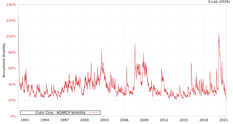 graph of Cubic Corp AGARCH