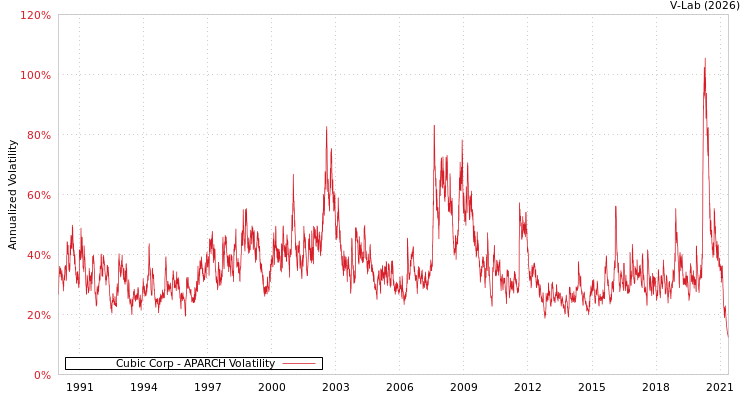 graph of Cubic Corp APARCH