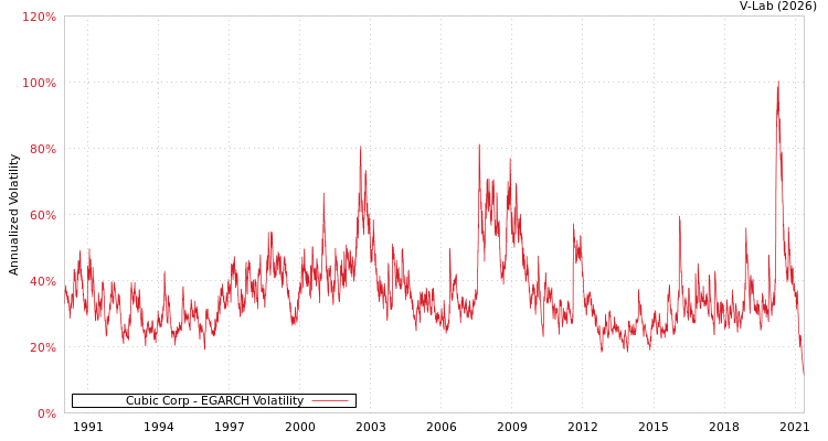 graph of Cubic Corp EGARCH