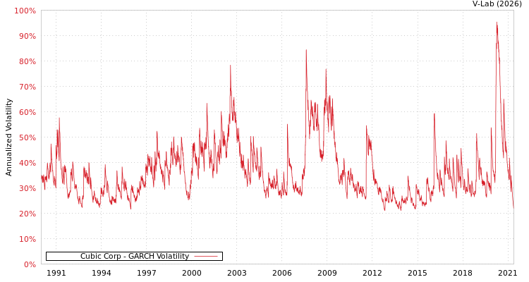 graph of Cubic Corp GARCH