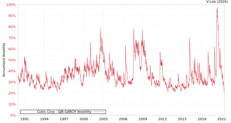graph of Cubic Corp GJR-GARCH