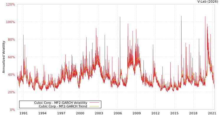 graph of Cubic Corp MF2-GARCH