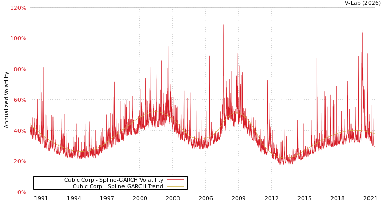 graph of Cubic Corp SGARCH