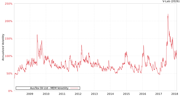 graph of AusTex Oil Ltd MEM