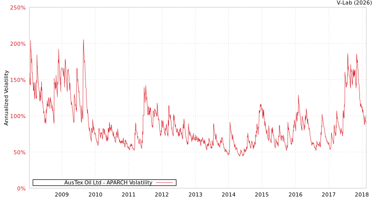 graph of AusTex Oil Ltd APARCH