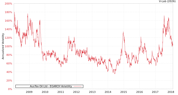 graph of AusTex Oil Ltd EGARCH